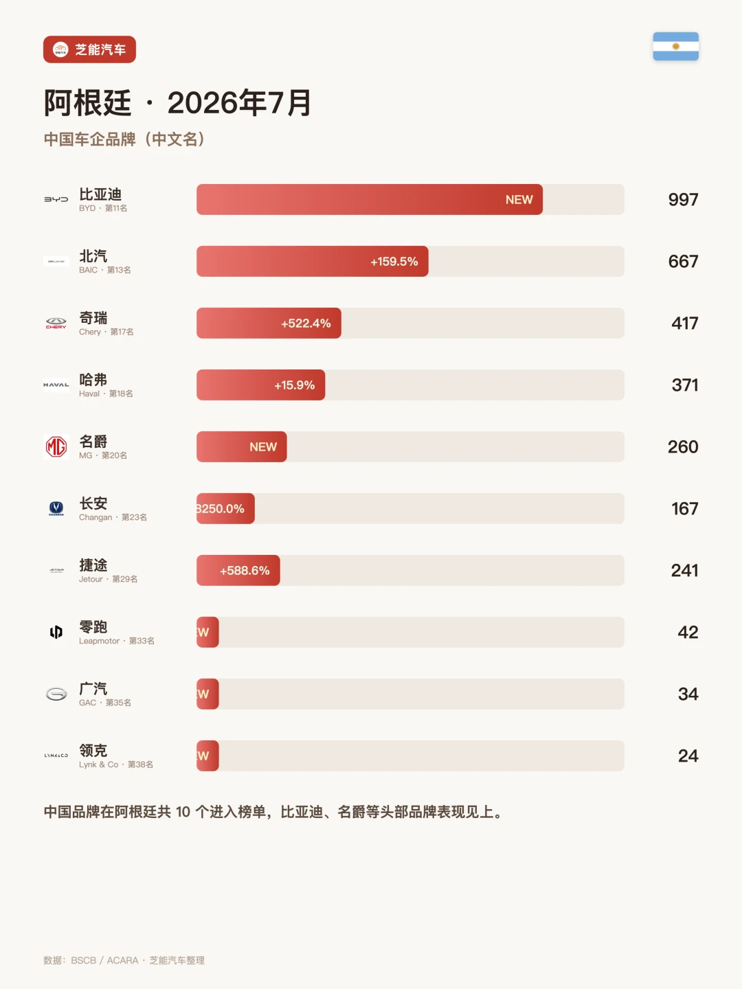 阿根廷7月：比亚迪冲进前20，中国集体狂飙