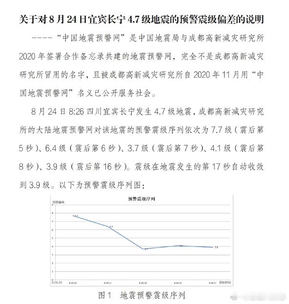 【#成都高新减灾研究所反驳冒名预警地震##成都高新减灾研究所再次发声#】
8月24日8时26分，四川宜宾市长宁县发生4.7级地震，震源深度5公里。
成都高新减灾研究所首报震级7.7级，通过荣耀、维沃手机、小天才手表等渠道发布，引发关注。
该所随后说明，承认这是其预警网自2011年9月服务社会15年来偏差最 ​