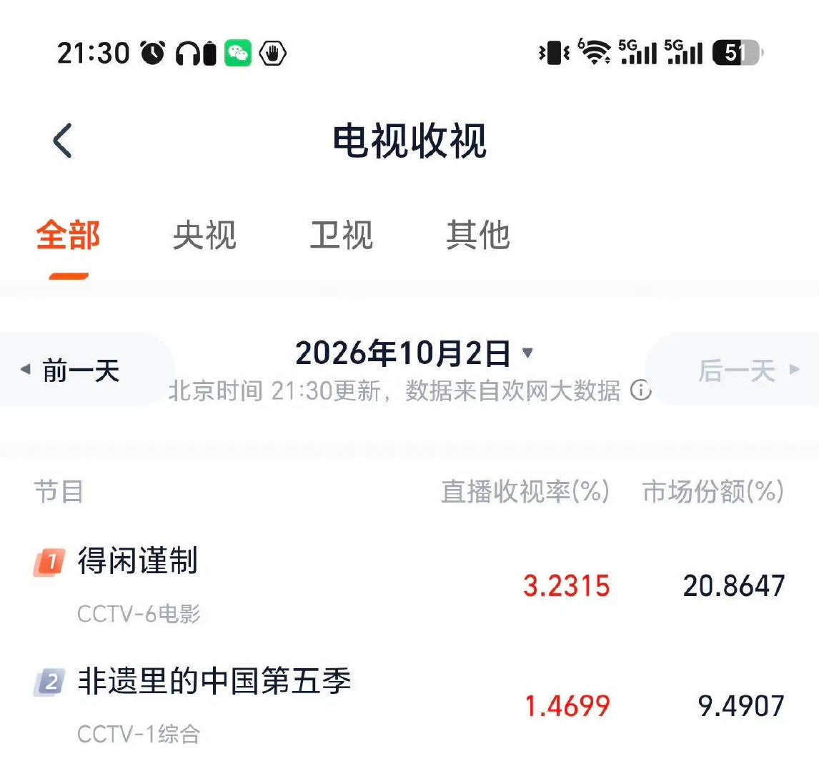 肖战的得闲谨制上星首播成绩好厉害哦👏
开播15分钟登顶全国收视第一
开播22分钟酷云破2，实时峰值2.39
开播一小时猫眼收视率破3.24
最高市占率破20%
全部近期电影频道黄金档电影最高纪录！[good]
观众真的好爱看到他！！ ​