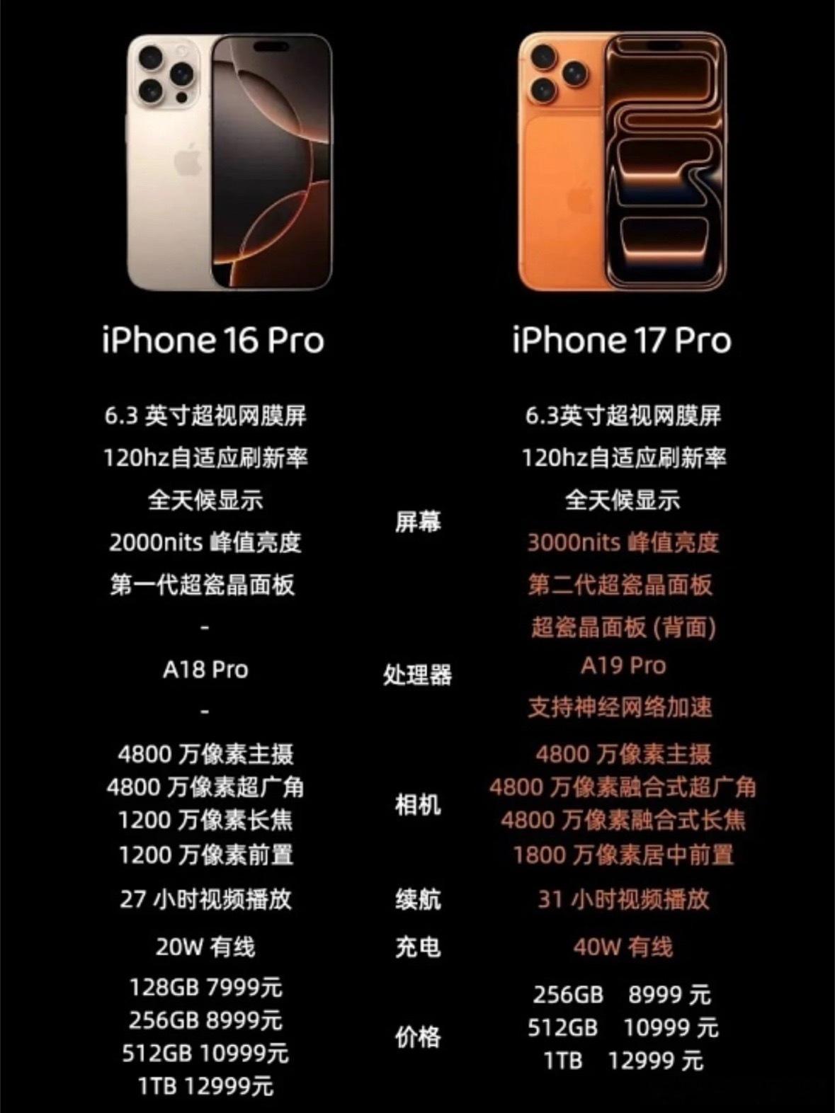 11款设备里悬念最大的就是iPhone 16和16 Plus。往年标准版iPhone发布后，前代标准版降价保留、更早一代下架。但今年iPhone 18标准版推迟到2027年春季才发，苹果9月只上Pro系列和折叠屏。
如果现在就把iPhone 16下架，官网将面临长达半年的中端机型空窗期。留还是不留，是个问题。#苹果或将下架11款设备 ​
