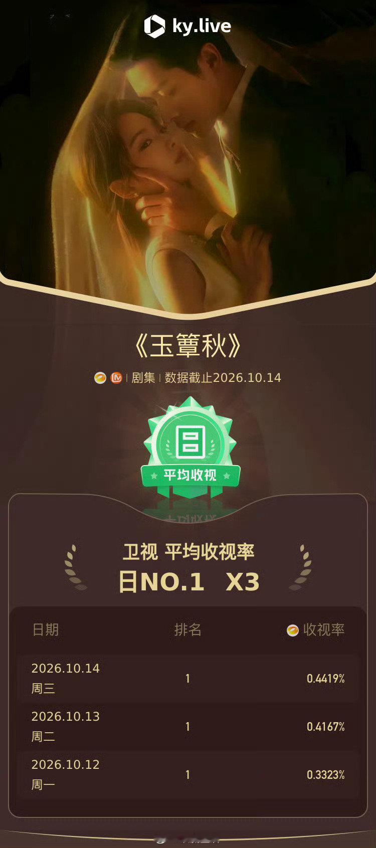 丞磊、徐若晗主演的玉簟秋连续三天蝉联酷云地卫收视榜第一，事实说明戏拍得好线上线下观众都好看。 ​