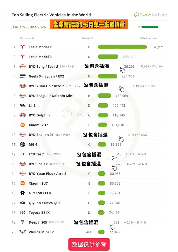 星愿上半年国内第一，纯电全球第三