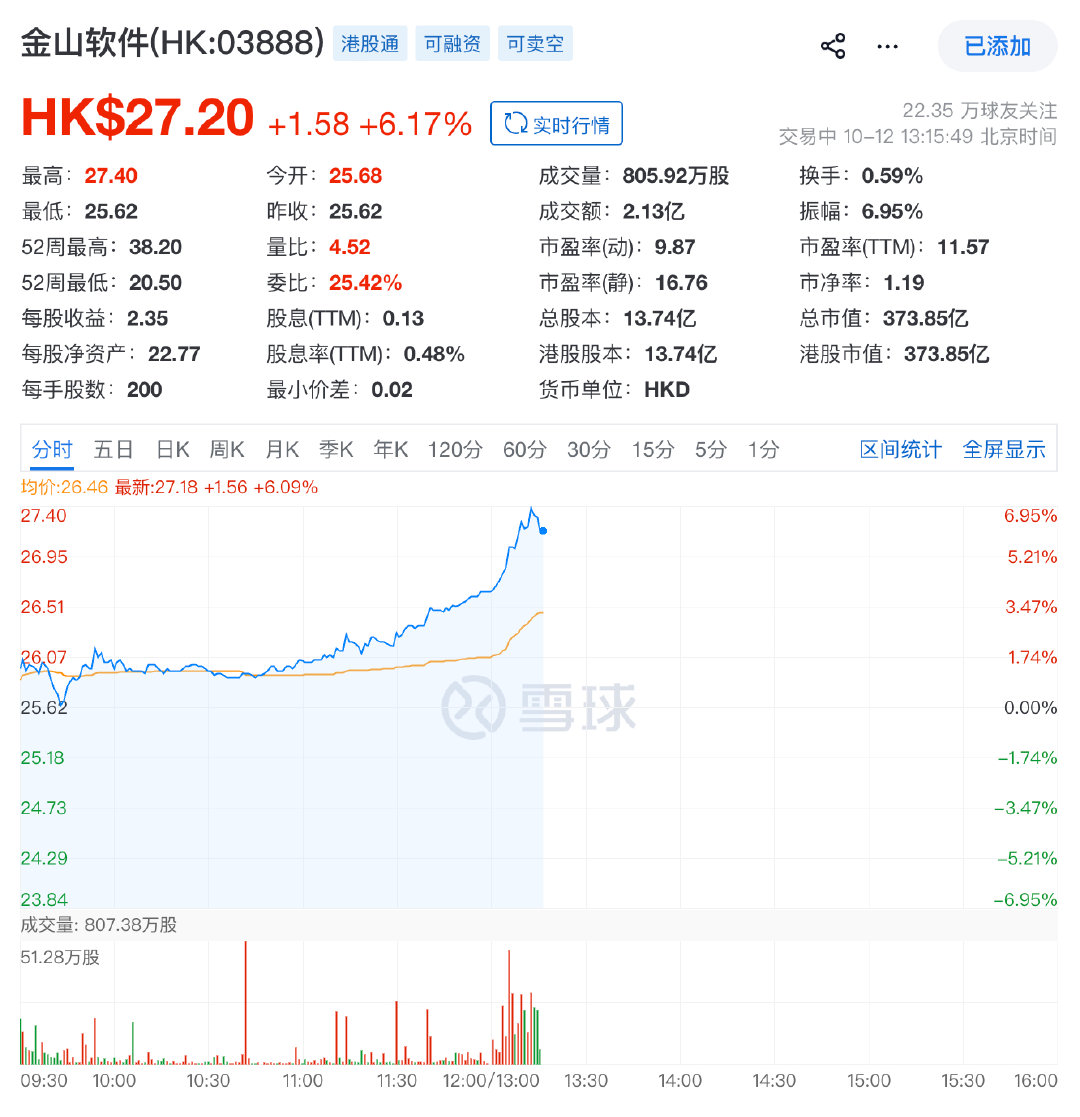 今天金山软件大涨6%，是在交易什么呢?是要开始加速了吗？[思考]

#小米科技[超话]# ​​​​