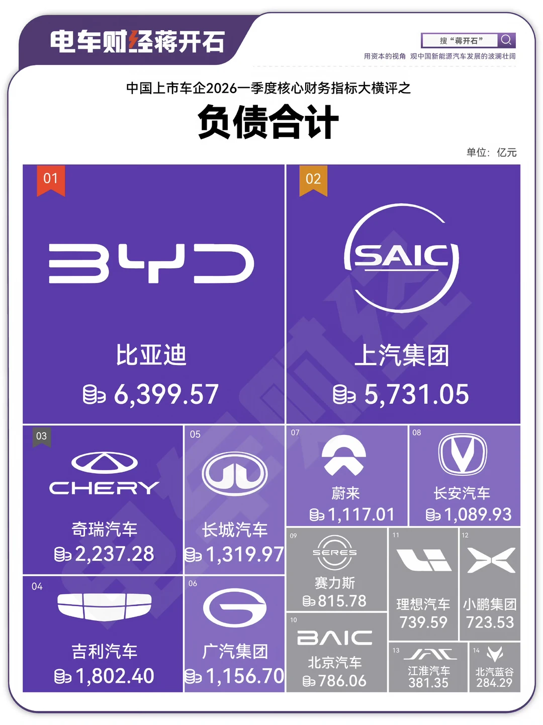 中国车企负债，大多数来自于供应商货款欠款