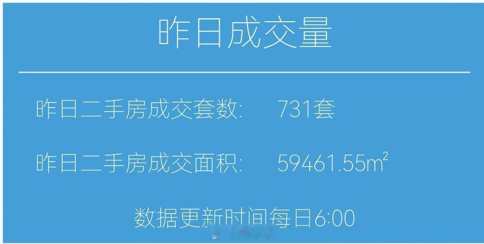 #财小夜早报#【09月18日，早上好☀】

昨天上海二手房成交731套，9月累计13379套。

去年同期累计成交10964套，8月共成交20389套。

比去年同期多了2400多套。最后一个周末受节日影响，会缓一缓。预估本月成交量在2.2万左右，同比去年多出一成。#楼市第一线# ​​​  ​
