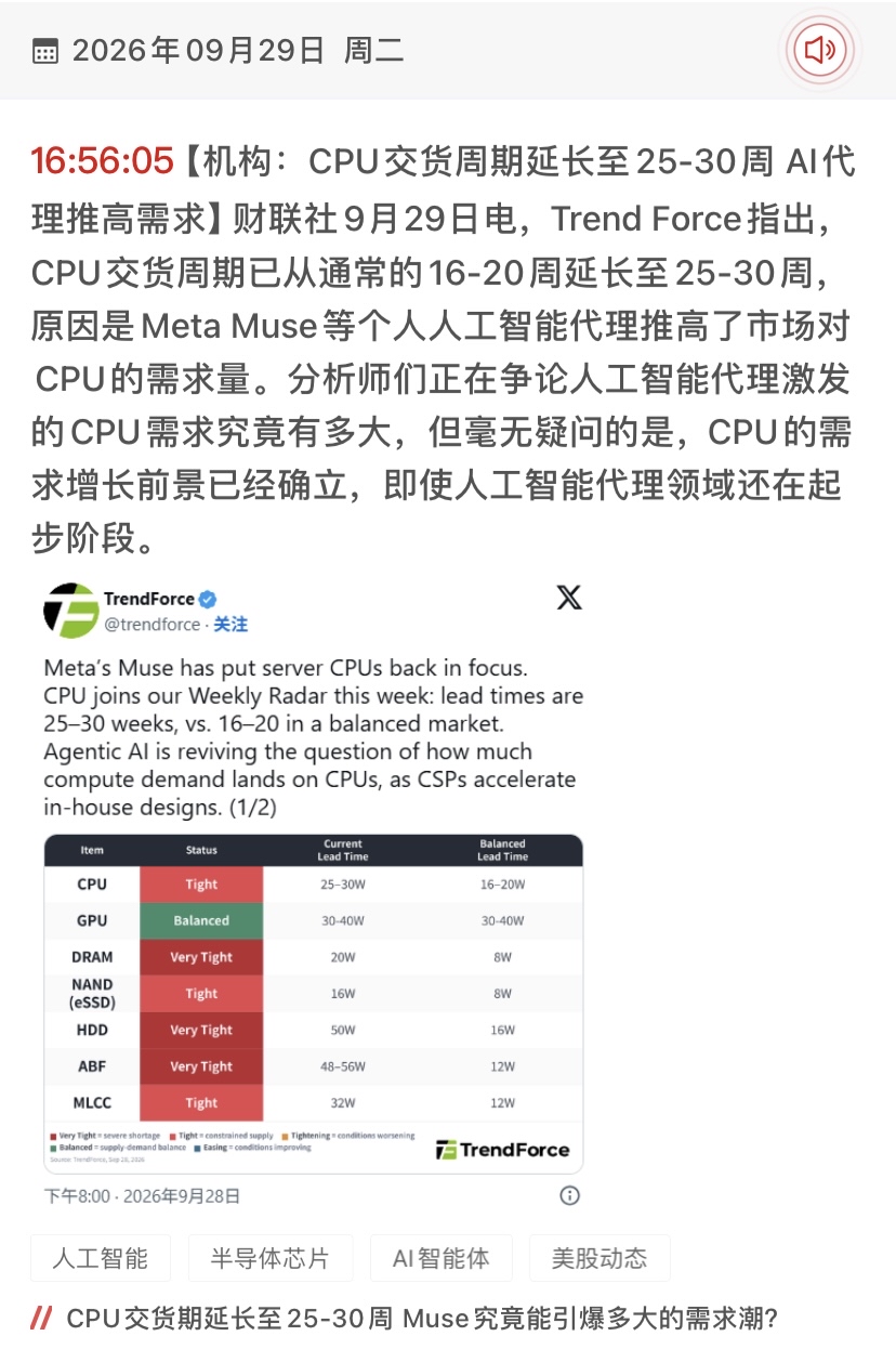 🔥 别只盯着GPU了！CPU交期暴涨50%，AI代理引爆“隐形”算力牛市

【复盘时间】 2026年9月29日 16:56
【核心事件】 Trend Force最新报告显示，受Meta Muse等AI代理应用驱动，CPU交货周期从16-20周延长至25-30周，供应链全面趋紧。

过去两年，市场都在