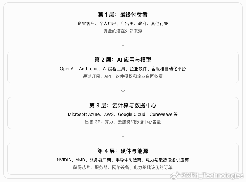 AI行业究竟有没有泡沫？

要回答这个问题，不能只看OpenAI、Anthropic的营收增长，也不能只看英伟达的订单规模。更重要的是把整个AI产业链看成一个整体，分析一个核心问题：

整个AI行业，究竟需要创造多少真实的经济价值，才能支撑今天的投资规模？

AI产业链上，芯片厂商向云厂商出售GPU，云厂商向大 ​