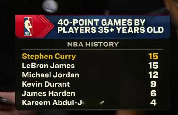 ▲NBA历史上35岁以上球员里，单场40+次数排名，库里历史第一 ，追平阿勒 ​