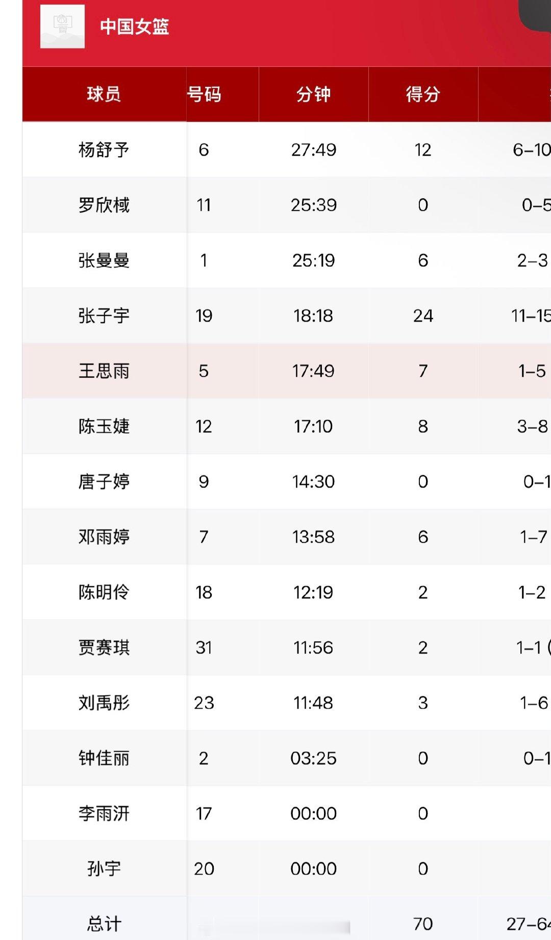 [超话]  中国女篮70:67尼日利亚女篮 王思雨出战17:49分钟 ...