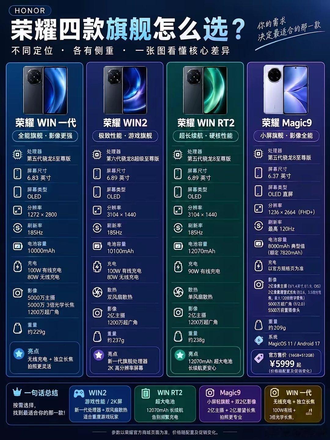 荣耀这四款旗舰各有亮点，定位分得清清楚楚！WIN2性能拉满，搭载第六代骁龙8超级至尊版+双风扇；WIN RT2超大12070mAh电池，续航超强；WIN一代全能还支持无线充；Magic9是小屏+双2亿影像，5999起手感很棒，大家按自己需求选就行。 ​