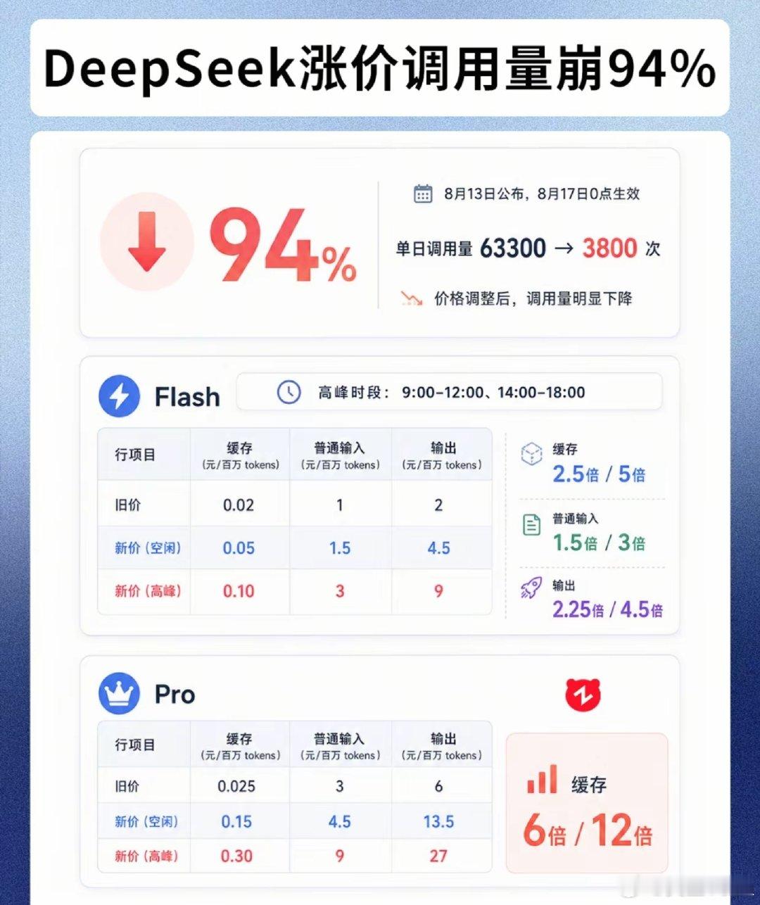 deepseek确实是涨太多了，

大家都是价格敏感型。 ​