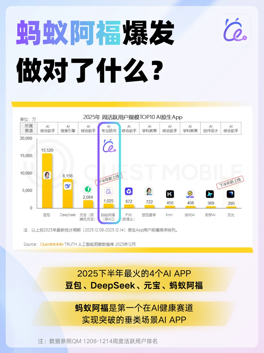 12月最火AI榜，阿福成榜上唯一的垂类AI🤔