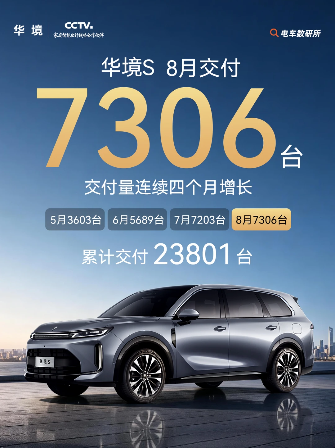 ⼤六座赛道内卷下，华境S交付量却逆势连涨