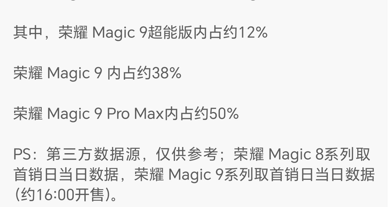 首销promax占比好高啊，怪不得线上那么快就售罄了，线下也处处断货，这是对顶配机型的认可[努力][努力]毕竟比友商便宜1500以上还配置更高，量大管饱 
首销看号召力——>#肖战荣耀旗舰手机全球代言人# ​