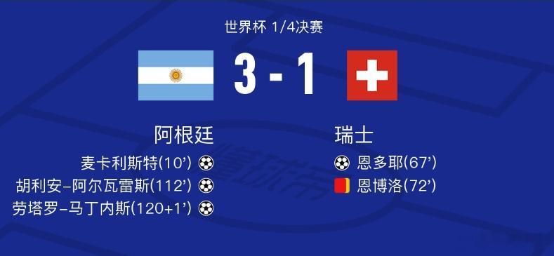 加时决胜！阿根廷3-1十人瑞士挺进世界杯四强！  第10分钟梅西角球助...
