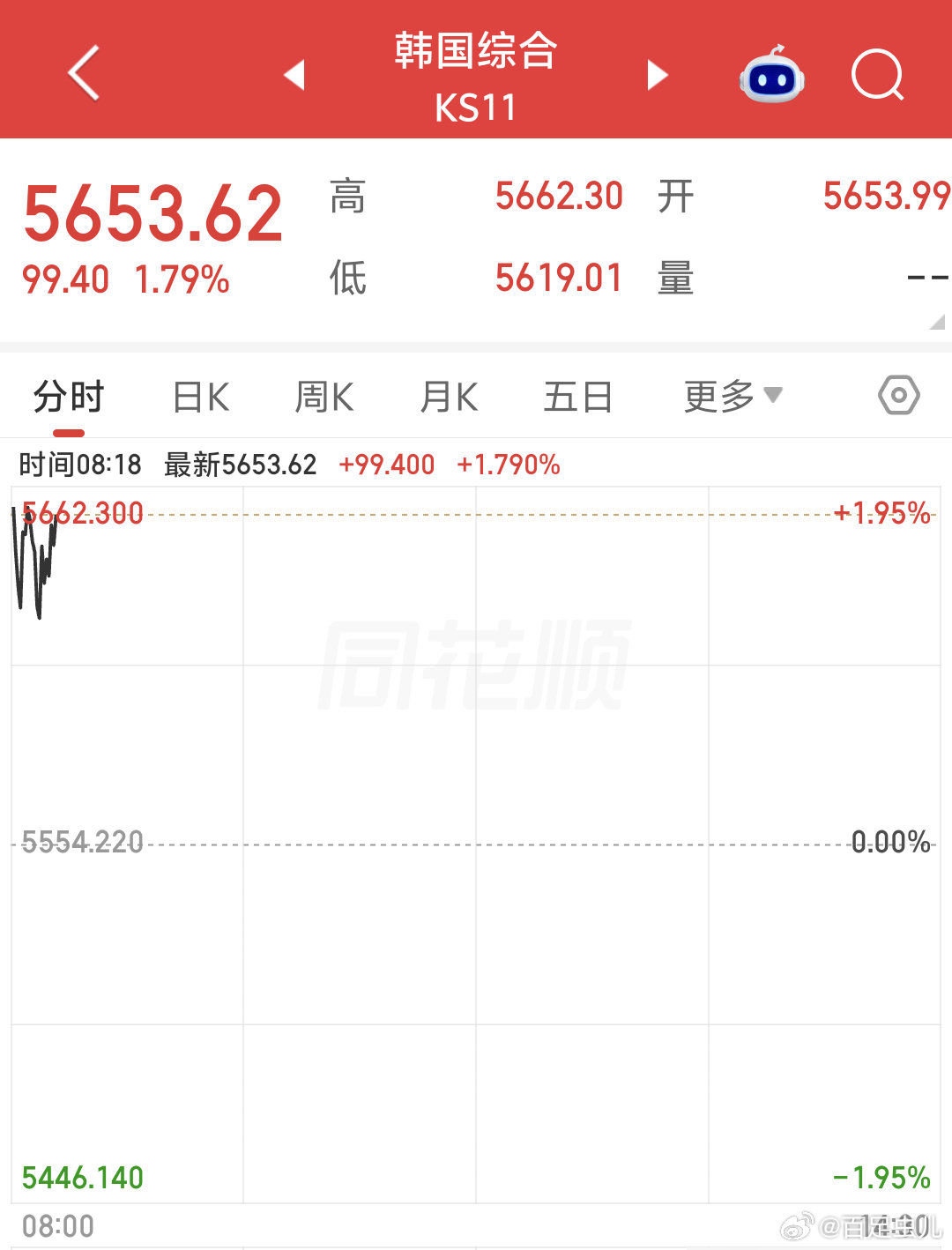 早啊
昨夜美股三大指数收红，
道琼斯指数强，纳斯达克偏弱，
费城半导体指数一度跌超4%，
最终收跌0.88%.
为连续第七天下跌，

韩国昨天跌超7%，今天开盘小涨

看看今天A股如何吧[手指比心][春游家族] ​