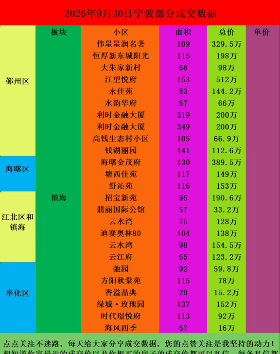 26年9月30日宁波二手房部分成交数据