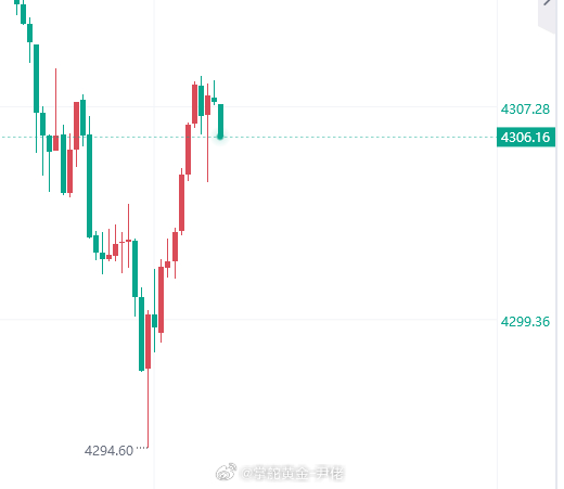 兄弟们可以减仓一次！金价黄金油价金价跌了银价涨了油价 ​​​