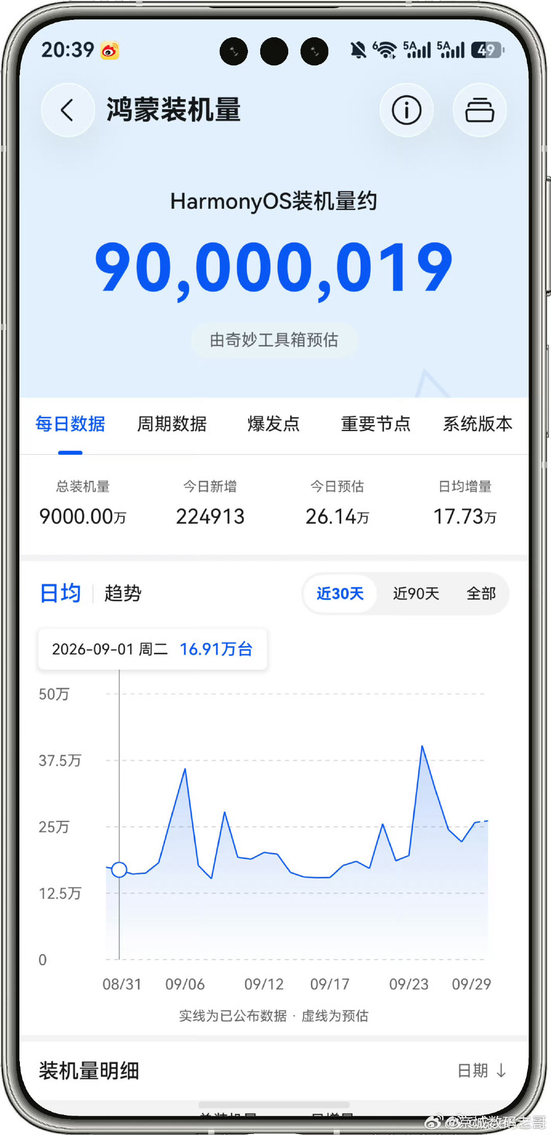 华为装机量突破9000万了，体量直线上升，谁说胡华为不好用#数码闲聊站[超话]##华为mate90##数码科技联盟分享站[超话]##华为[超话]# ​