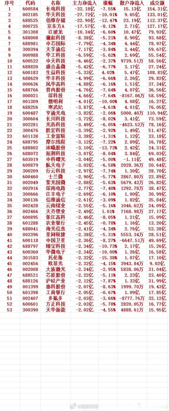 7月15号上午盘，主力趁高位大幅卖出的个股名单  1 600584 长...