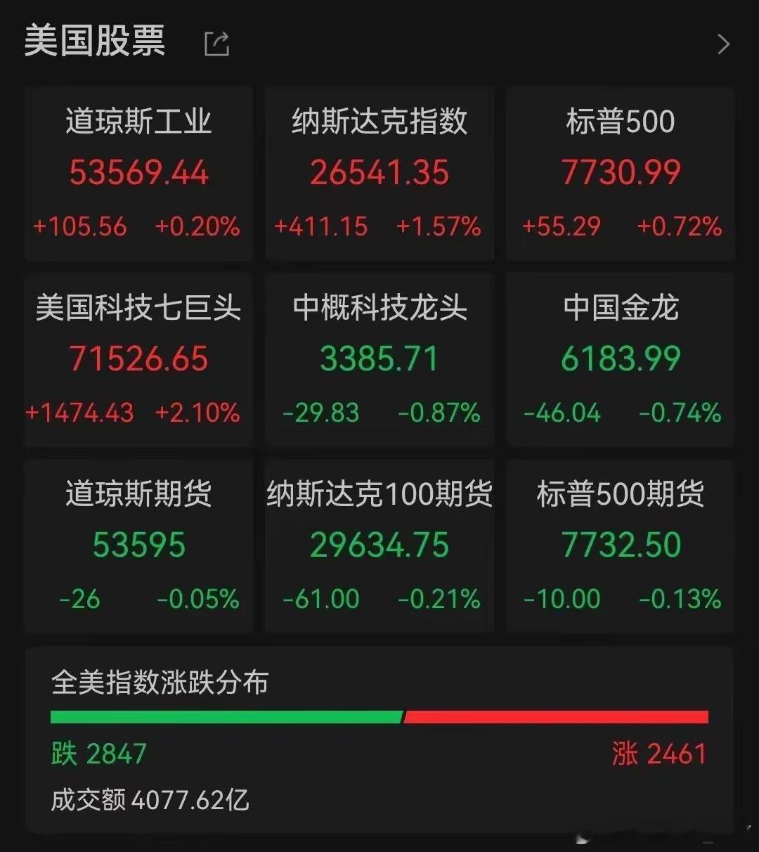 炸裂！英伟达绩后大涨超6%，存储半导体集体狂欢
 
铲哥盘前速报：美股开盘分化，纳指走强。英伟达财报大超预期，大涨超6%，直接带飞存储、半导体、云计算链条，美光、SK海力士、闪迪集体冲高。惠普不及预期大跌9%形成分化。

这份财报打消市场对AI景气度的担忧，对A股算力、光通信、存储形成强情绪催化 ​