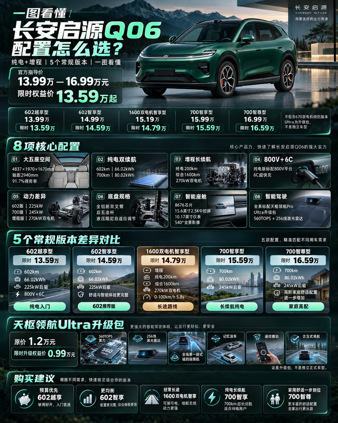 13.59万起，启源Q06五版怎么选