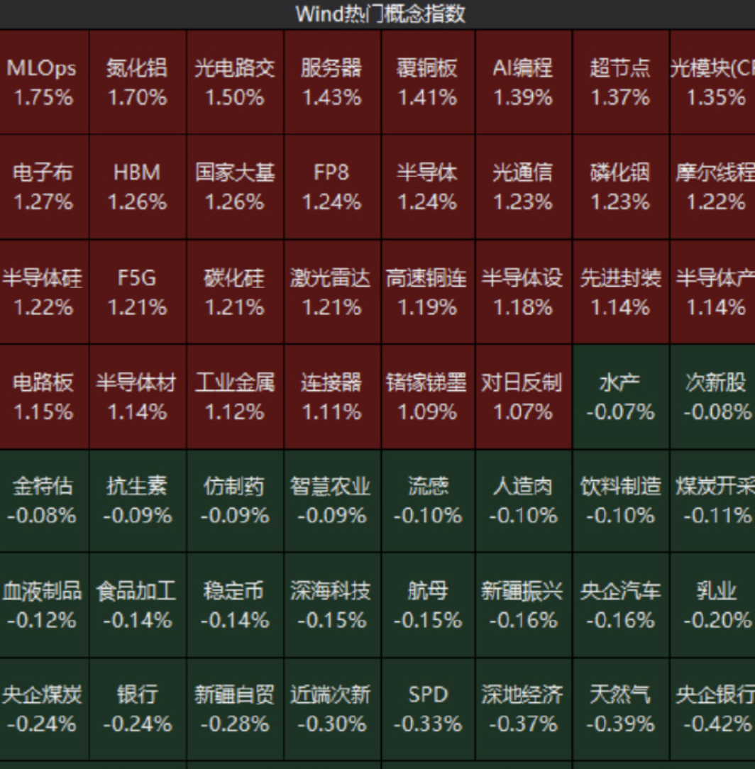 #黄金半导体板块走强#【#四大指数集体高开#！黄金、半导体、服务器、光通信板块走强，农业、煤炭、油气板块调整｜开盘播报】9月3日，A股主要指数齐涨，上证指数高开0.29%，深证成指高开0.73%，创业板指高开0.9%，科创综指高开0.96%。黄金、半导体、服务器、光通信板块走强，农业、煤炭、油气板块调整。 ​