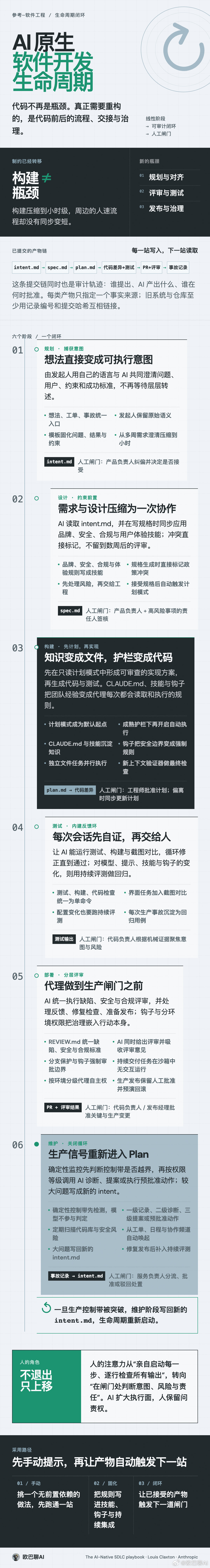 好文推荐，Claude 这篇 《AI 原生的软件开发生命周期》博客内容很干。

写代码早已经不是瓶颈了，真正需要重构的，是代码前后的流程，以及交接和治理。

传送门：claude.com/blog/the-ai-native-sdlc-playbook

#HOW I AI##科技先锋官# ​