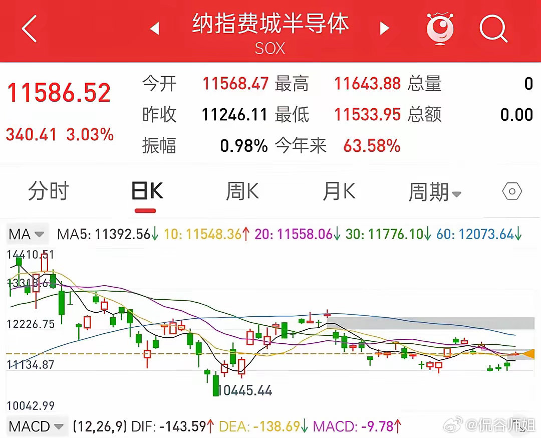 发生什么大利好？富时A50三倍做多大涨超2％！
​​​​今晚美股三大指数集体高开高走，纳斯达克指数涨超1.3％，科技半导体存储芯片大涨超3％！费城半导体指数涨超3％，科技巨头大幅高开！迈威尔科技涨近8％,SK海力士涨5%！不管美联储加息美股都不受什么影响一直上涨！今晚美股半导体已大幅上涨，就看明 ​