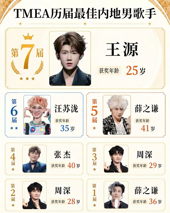 TMEA历届年度最佳内地男歌手获奖年龄