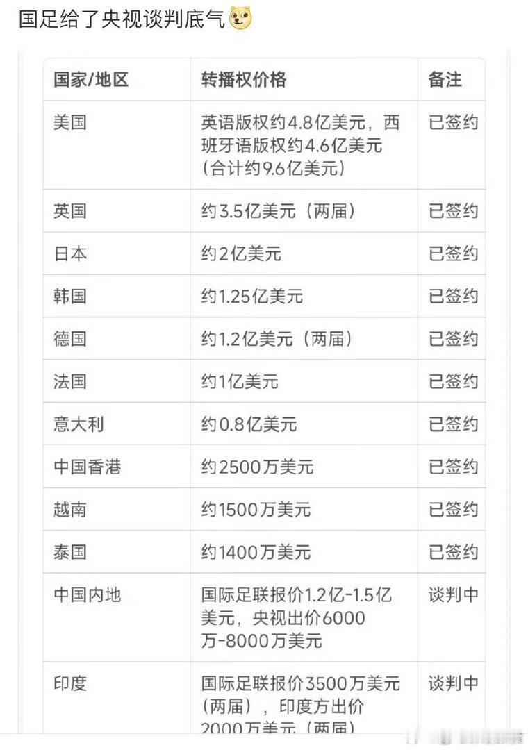 重磅博弈迎来关键进展！国际足联高层紧急访华 世界杯转播权报价大幅腰斩主...