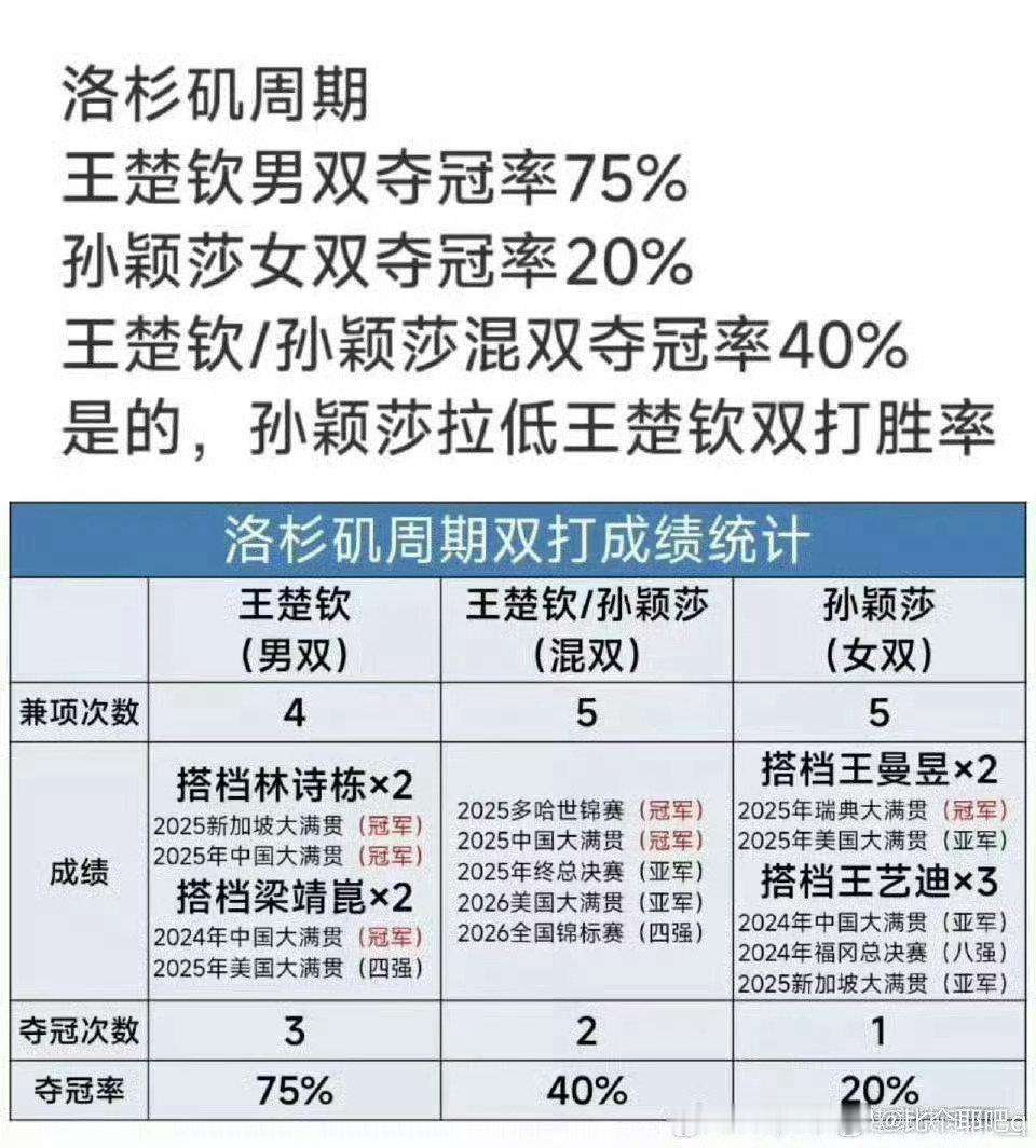 #王楚钦孙颖莎出战中国大满贯混双#不懂就问，什么时候能去带新人打女双打混双？只有你自己奥运后谁都没带过来 ​