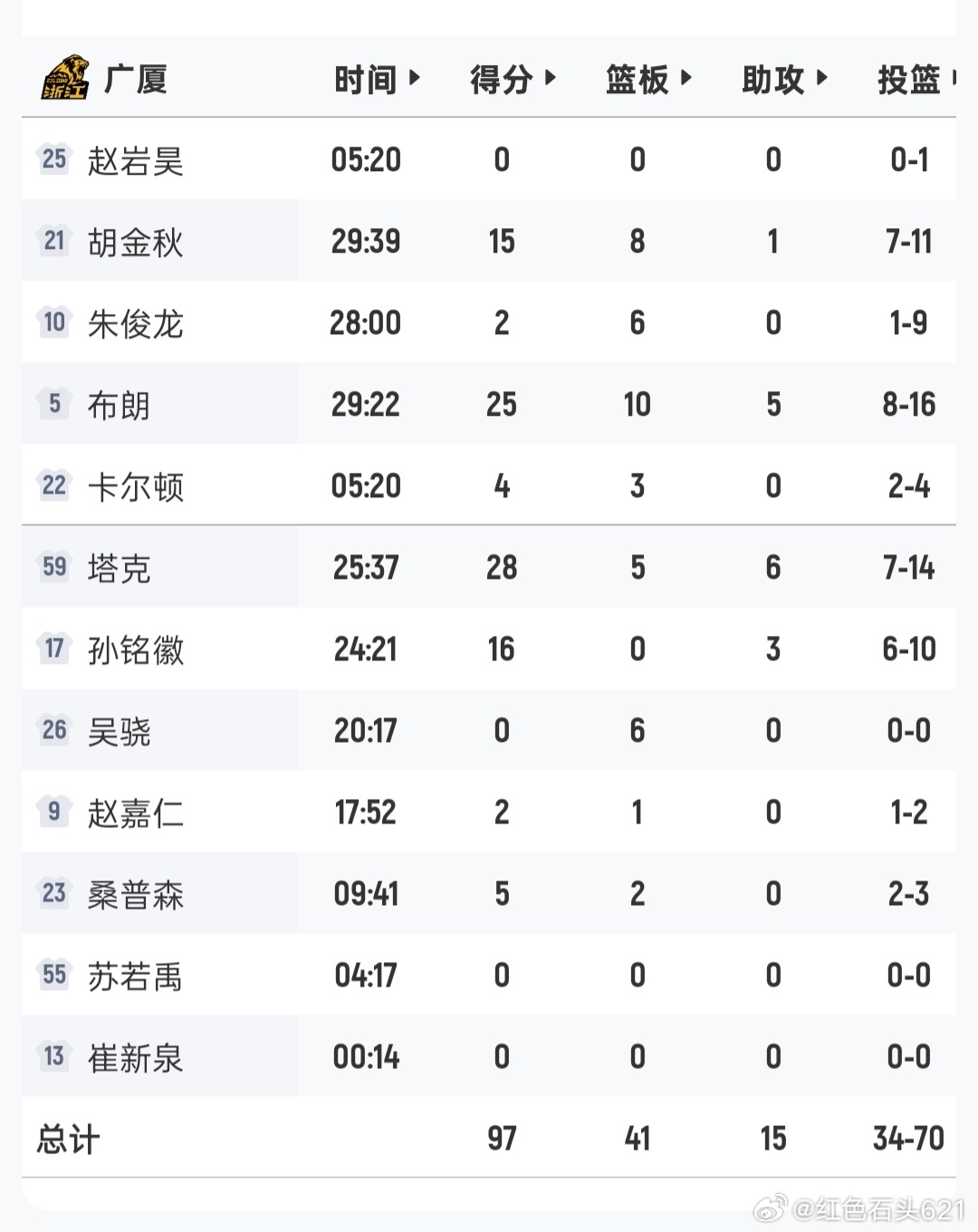 今晚的CBA季后赛半决赛，浙江广厦97:88战胜深圳，总比分3:1成功...