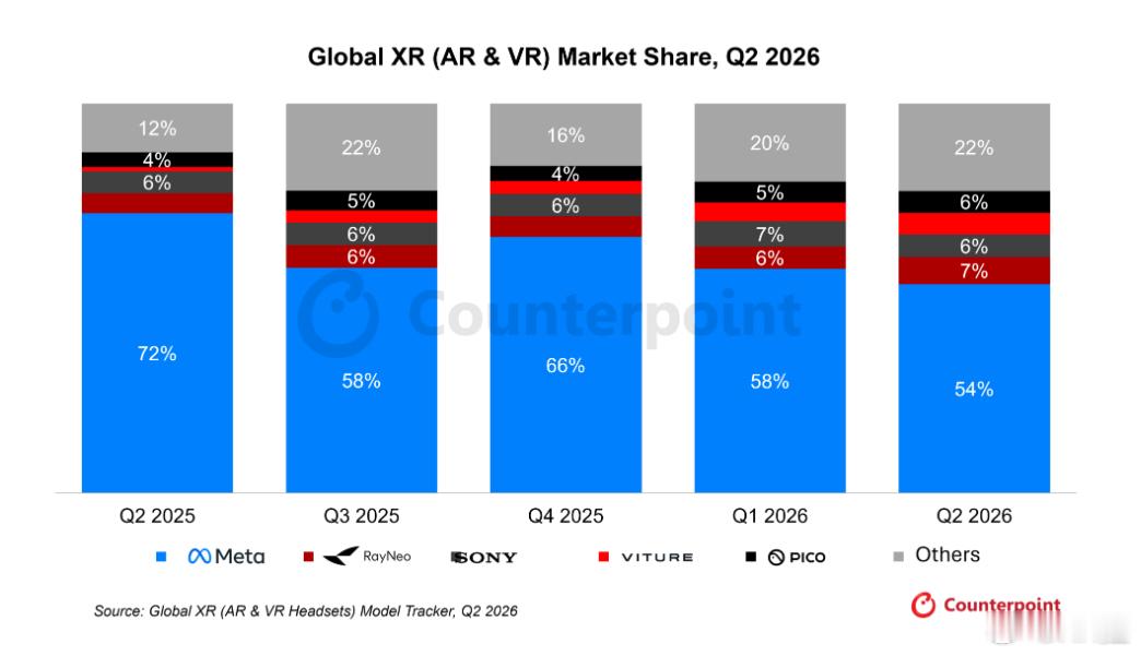 #VR# 【Counterpoint Research：Q2全球VR头显出货量同比下滑18%】

市场研究机构 Counterpoint Research 更新了全球 XR 头显季度追踪报告，2026 年第二季度，VR 与 AR 设备呈现截然不同的发展态势，行业结构性分化进一步加剧。

数据显示，二季度全球 VR 头显出货量同比下滑 18%，环比也回落 16%，消费 ​