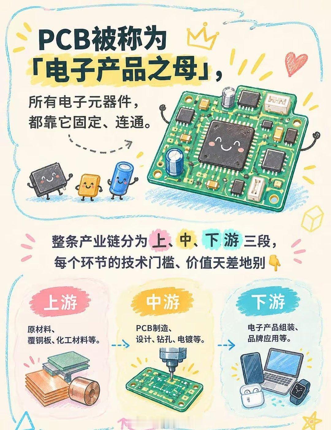 PCB被称为「电子之母」，你了解它吗？

PCB被称为「电子产品之母」，所有电子元器件，都靠它固定、连通。

整条产业链分为上、中、下游三段，每个环节的技术门槛、价值天差地别 ​