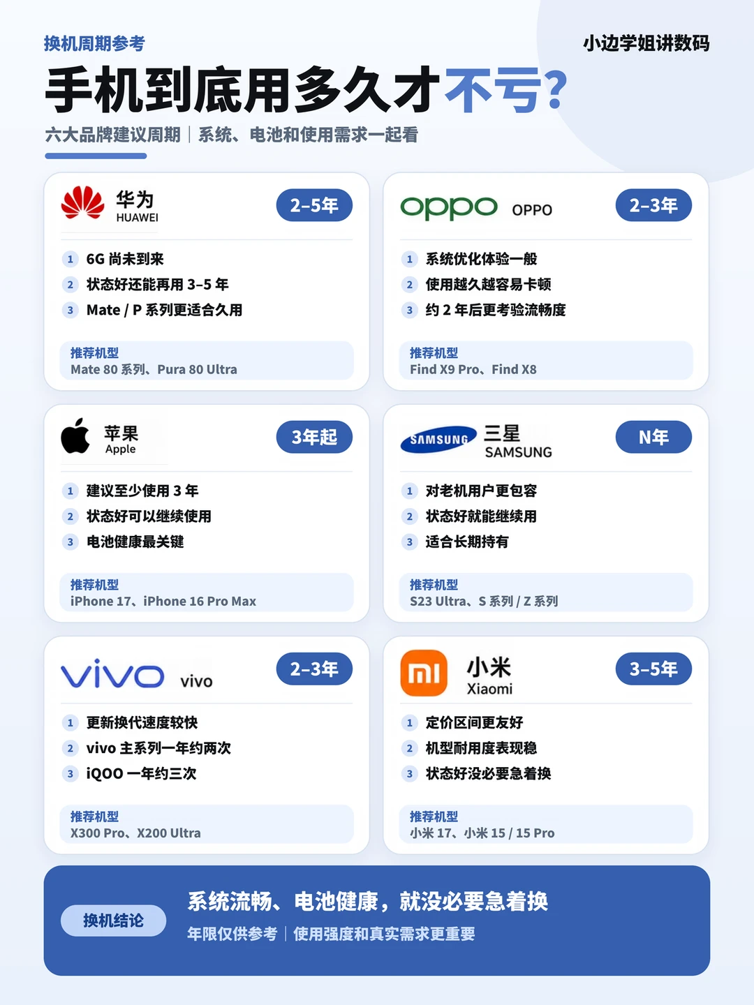 📱手机用多久换新才不亏｜六大品牌换机周期