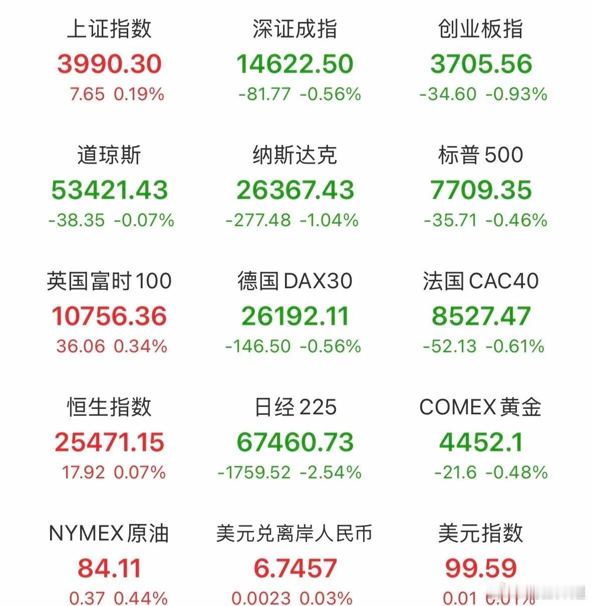 夜已深，美股三大指数全线走低，由于美日欧多国国债收益率飙升、通胀压力、AI相关债务激增等引发市场担忧，纳斯达克跌幅超1.2%，存储芯片集体走低，美光科技跌幅超5%，闪迪跌幅超6%，SK海力士跌幅超5%，明天A股存储芯片注意调整风险，虽然今晚的芯片龙头半年报业绩炸裂，但靴子落地，谨防出现高开低走 ​