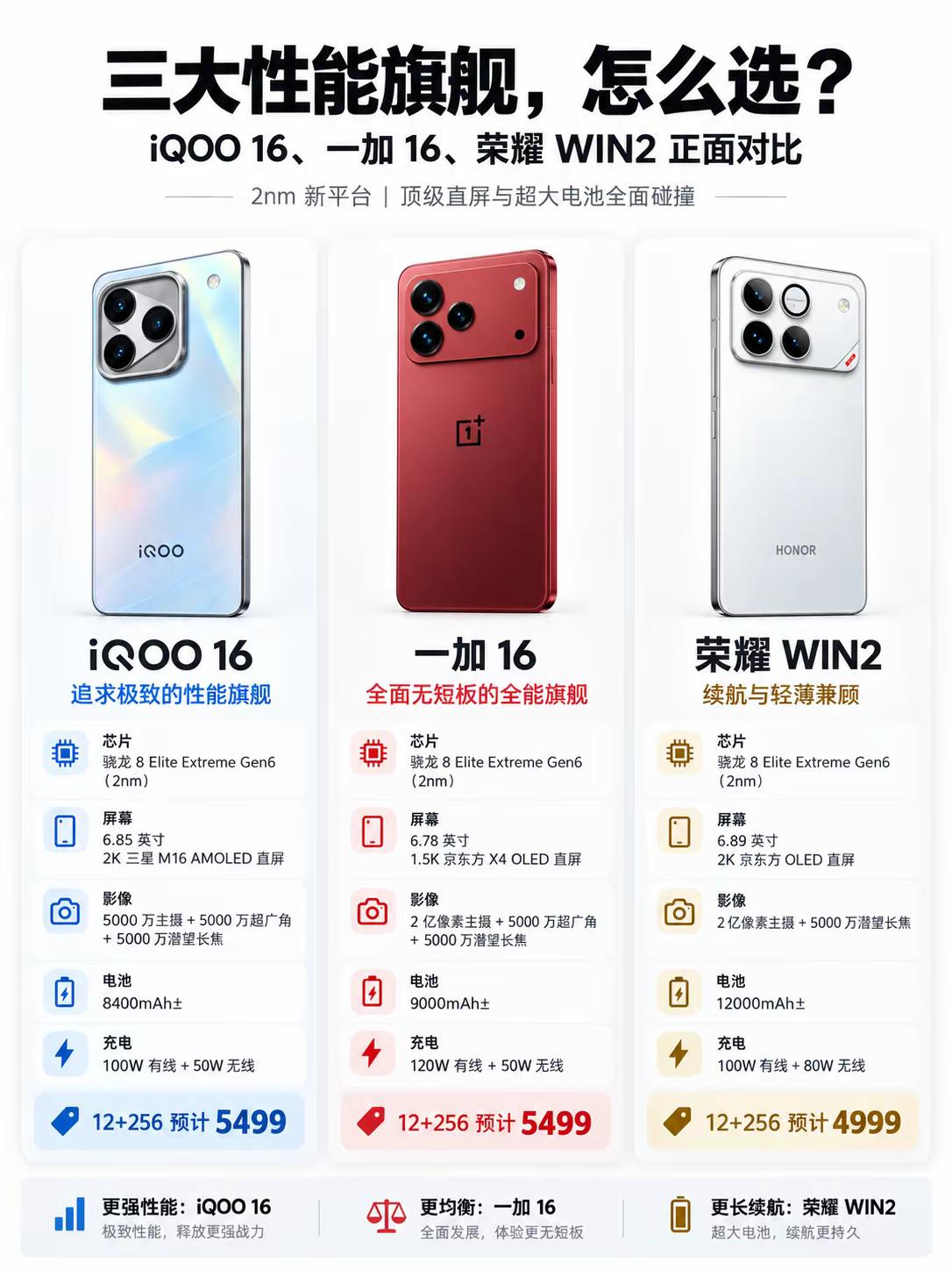三大性能旗舰怎么选。iQOO16 一加16 荣耀WIN2 性能旗舰 安卓旗舰 一加 15 3208