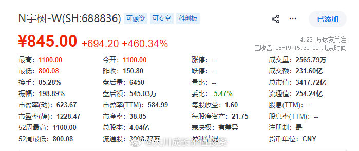长鑫科技第一天上市，换手率66.4%，今天宇树科技上市，换手率直接飙到85.28%，不知道早上有没有人1100元开盘价杀进去的。 ​