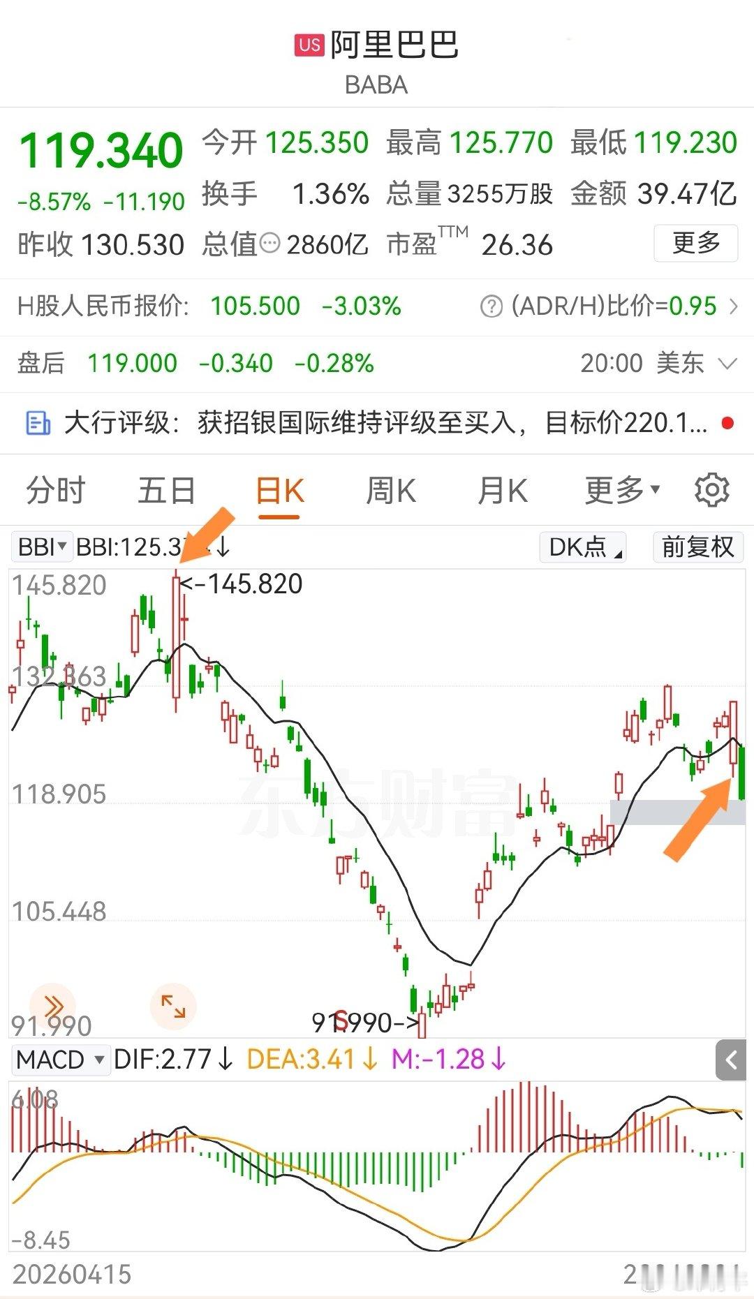 类似状态出现在阿里上，当季财报公布后，连续两次都是美股那边大涨，港股高开走低收长阴。 ​