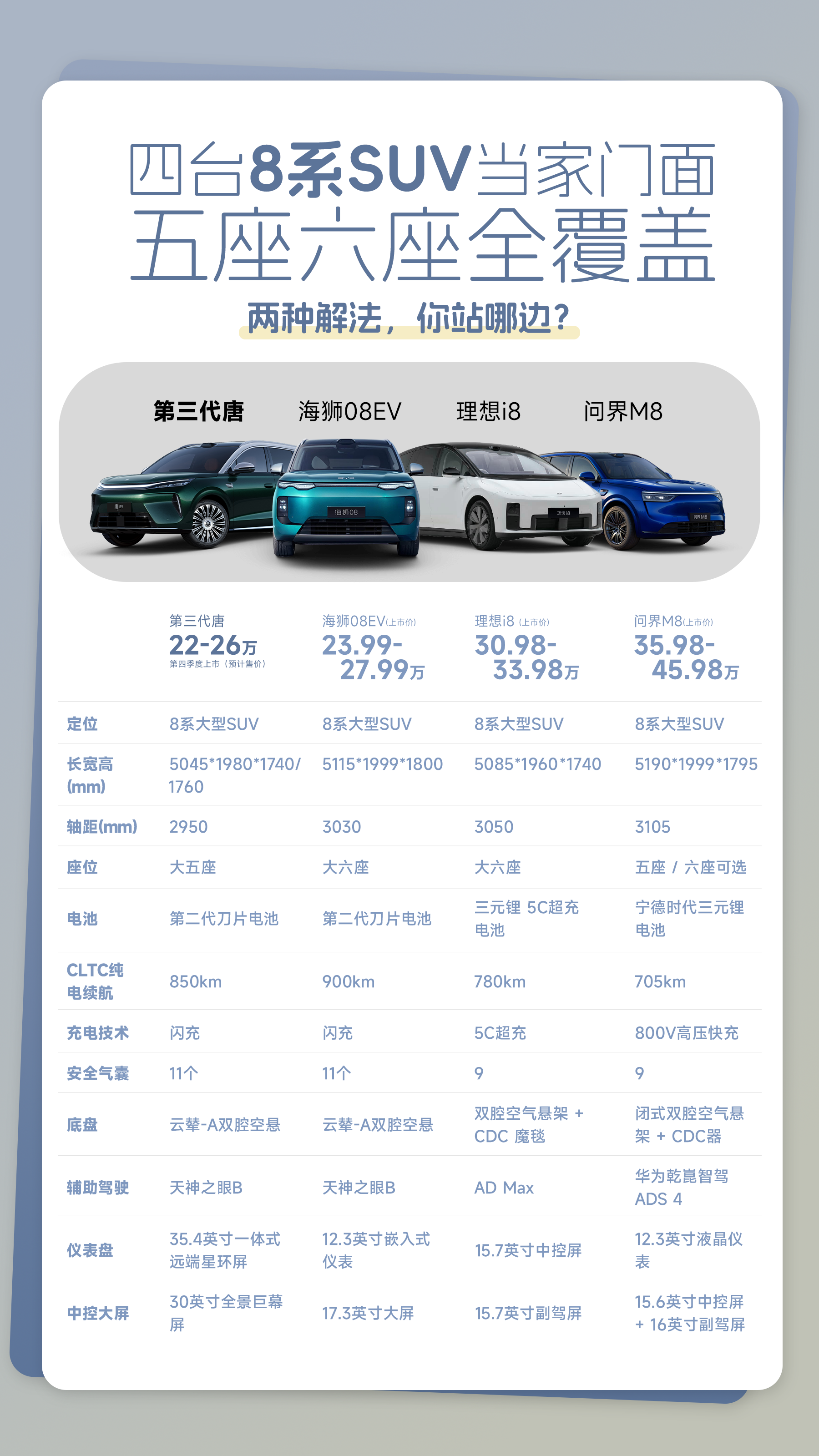 四台8系旗舰SUV，配置到底差到哪

第三代唐预计售价22-26万、海狮08 EV 23.99-27.99万、理想i8 30.98-33.98万、问界M8直接顶到45.98万，差价都快一台车了。本来以为便宜的那台得在配置上让步，结果一看，第三代唐的850km续航+闪充是真能打，更别说还有业内首发的星