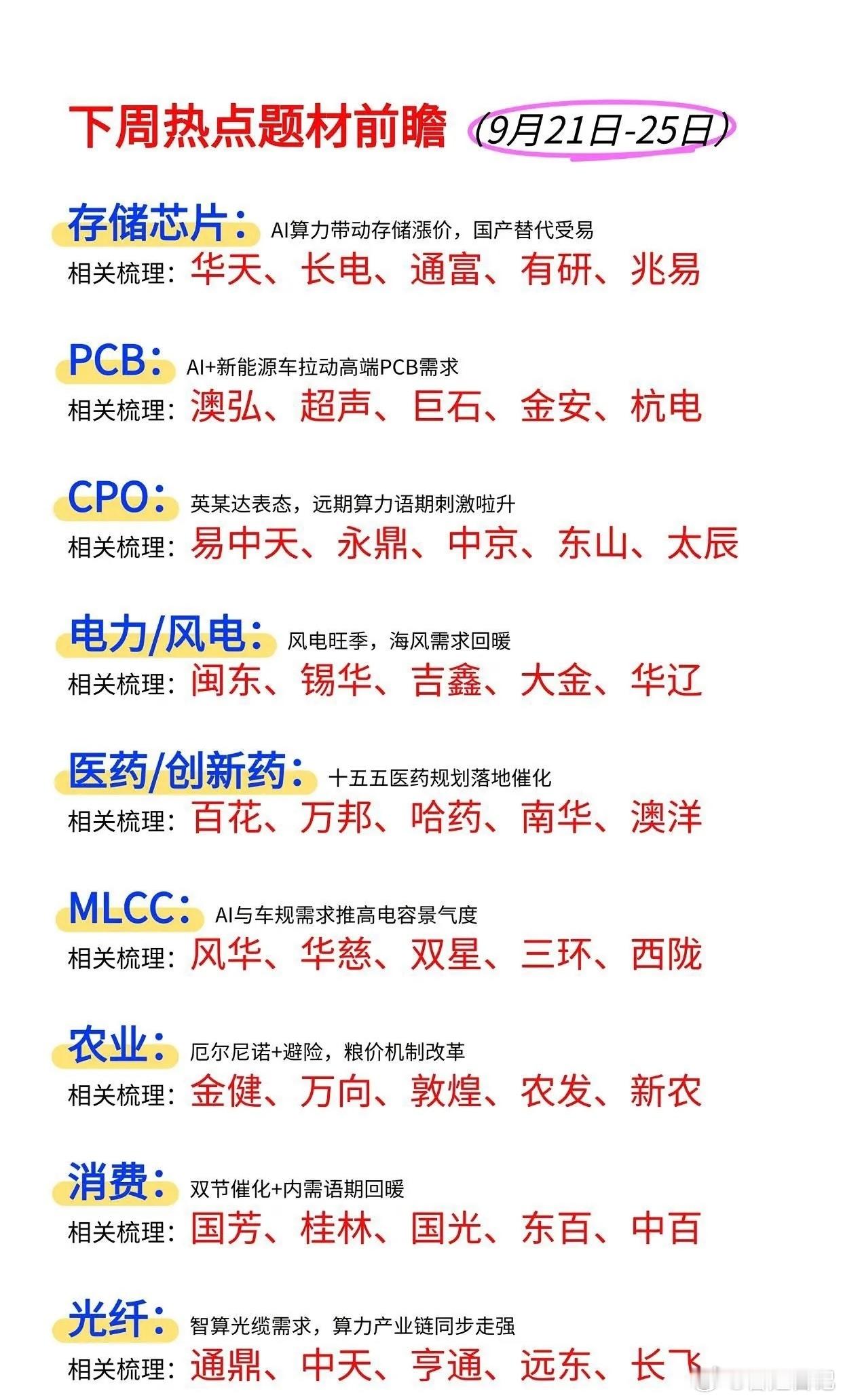 下周热点题材前瞻（9.21-9.25），九大主线梳理

下周市场可以重点关注这九大题材方向，覆盖AI算力产业链、新能源、医药、消费、农业等多条主线，一起来看看各赛道核心逻辑。

✅存储芯片
AI算力持续拉动存储芯片涨价，国产替代逻辑不断强化。
相关标的：华天、长电、通富、有研、兆易

✅PCB
AI服务器 ​