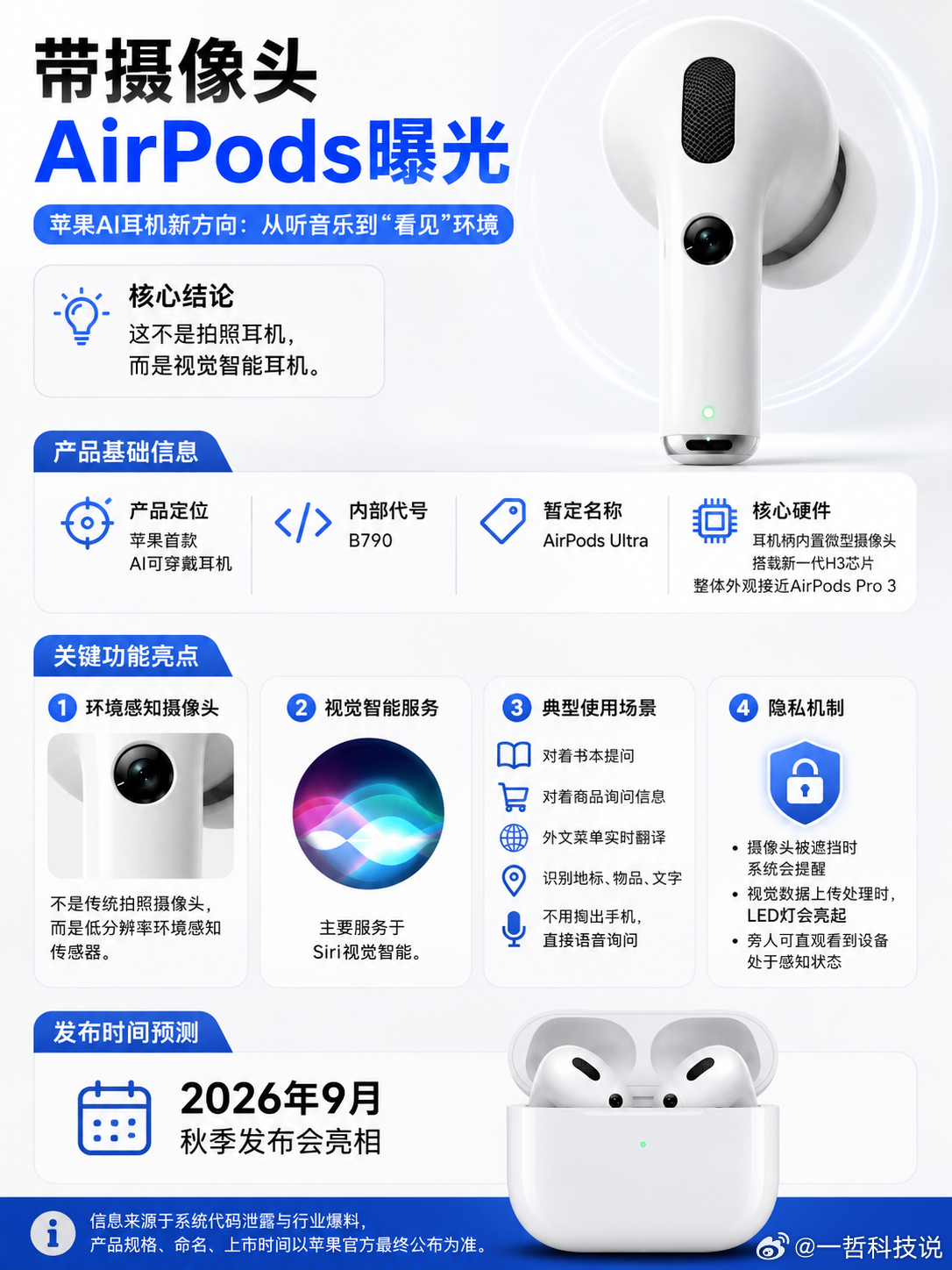 谁能想到，以后戴AirPods，可能不只是“听”，还能够“看”！

网传苹果正在探索一款带摄像头的AI耳机，内部代号B790，暂定名称甚至被曝为“AirPods Ultra”。从曝光信息来看，耳机内置的并非传统意义上的拍照摄像头，而更像是用于环境感知的微型视觉传感器，搭配新一代芯片，让耳机具备“看懂周围环境 ​