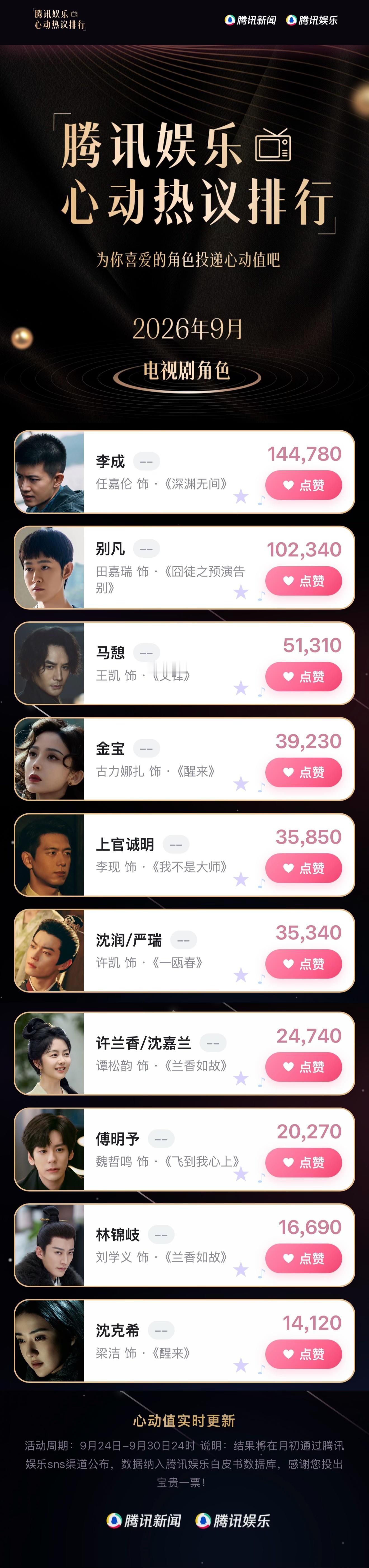 #腾讯娱乐心动热议排行##9月心动热议角色#
9月心动投递活动持续进行中，快来为你喜爱的角色投递心动吧～

9月26日·TOP1-10战报：
No.1 李成（任嘉伦 饰）《深渊无间》
No.2 别凡（田嘉瑞 饰）《囧徒之预演告别》
No.3 马憩（王凯 饰）《交锋》No.4  金宝（古力 ​