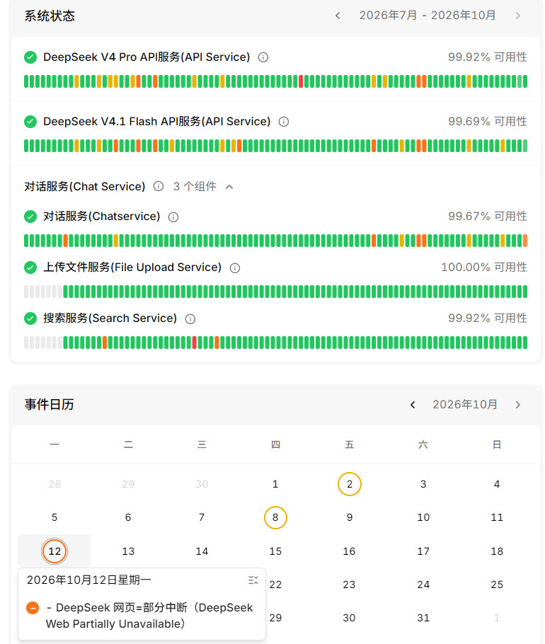 官网显示，今天12:05-12:16，#deepseek崩了# 共11分钟；对话服务类目下，部分网页中断，现已修复。隔壁API类目倒是啥事没有~
我梁叔叔的算力扩充咋样啦，现在一周一个小故障，虽然影响都不大，但频率有点高啊[吃瓜] ​