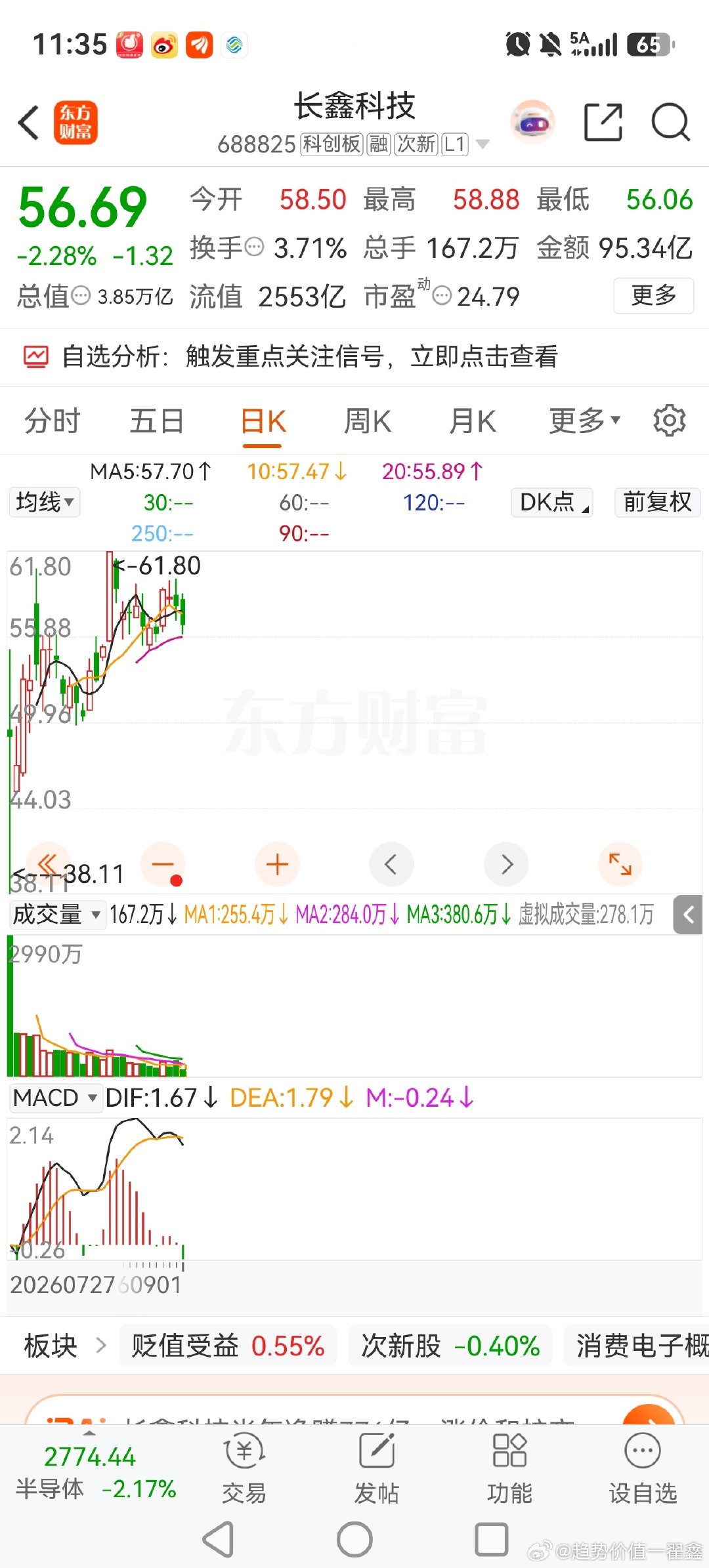 长鑫会是科技风向标，这个半年报超预期，如果他也破位下跌，科技股短期彻底没戏了。 ​