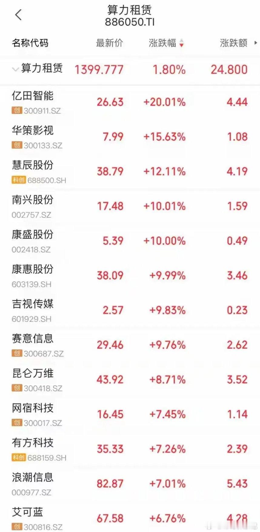 算力租赁板块今日全线收红，但内部分化十分明显。
 
亿田智能直接20cm涨停，多只个股封板、大幅冲高，同时也有不少标的只是温和跟涨，强弱差距拉开。
 
板块上涨背后，一部分来自AI算力真实需求的预期，另一部分是市场情绪炒作推动。
板块内部鱼龙混杂：一部分企业实实在在布局算力租赁运营，拥有机柜 ​