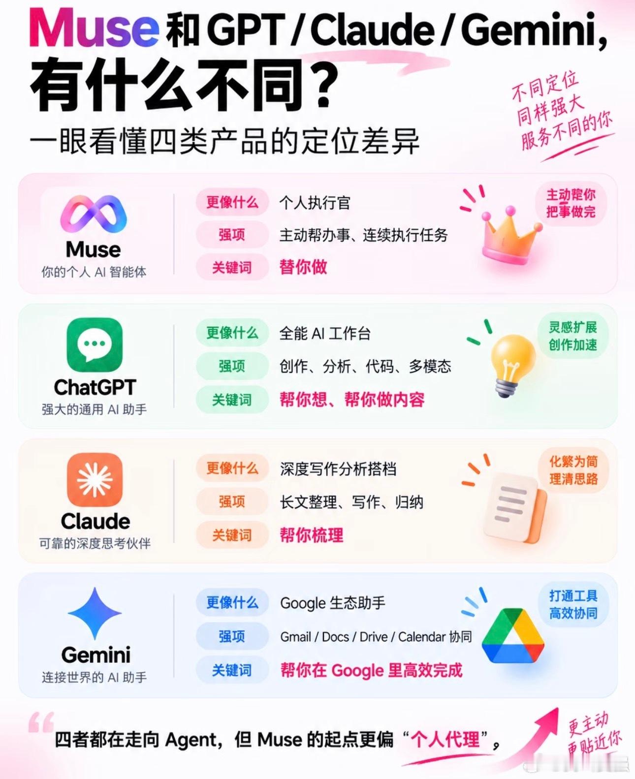 #MetaMuse为何爆火#Meta推出的个人AI智能体Muse最近算是彻底出圈了，上线短短两周下载量突破250万，稳稳登顶美国App Store免费榜。

和传统问答式大模型不一样，Muse不再局限单纯文字对话，目标是作为个人代理，接收用户目标之后，自主拆解并且完成现实世界里的各类任务。

这次爆火也不由得让人思考， ​