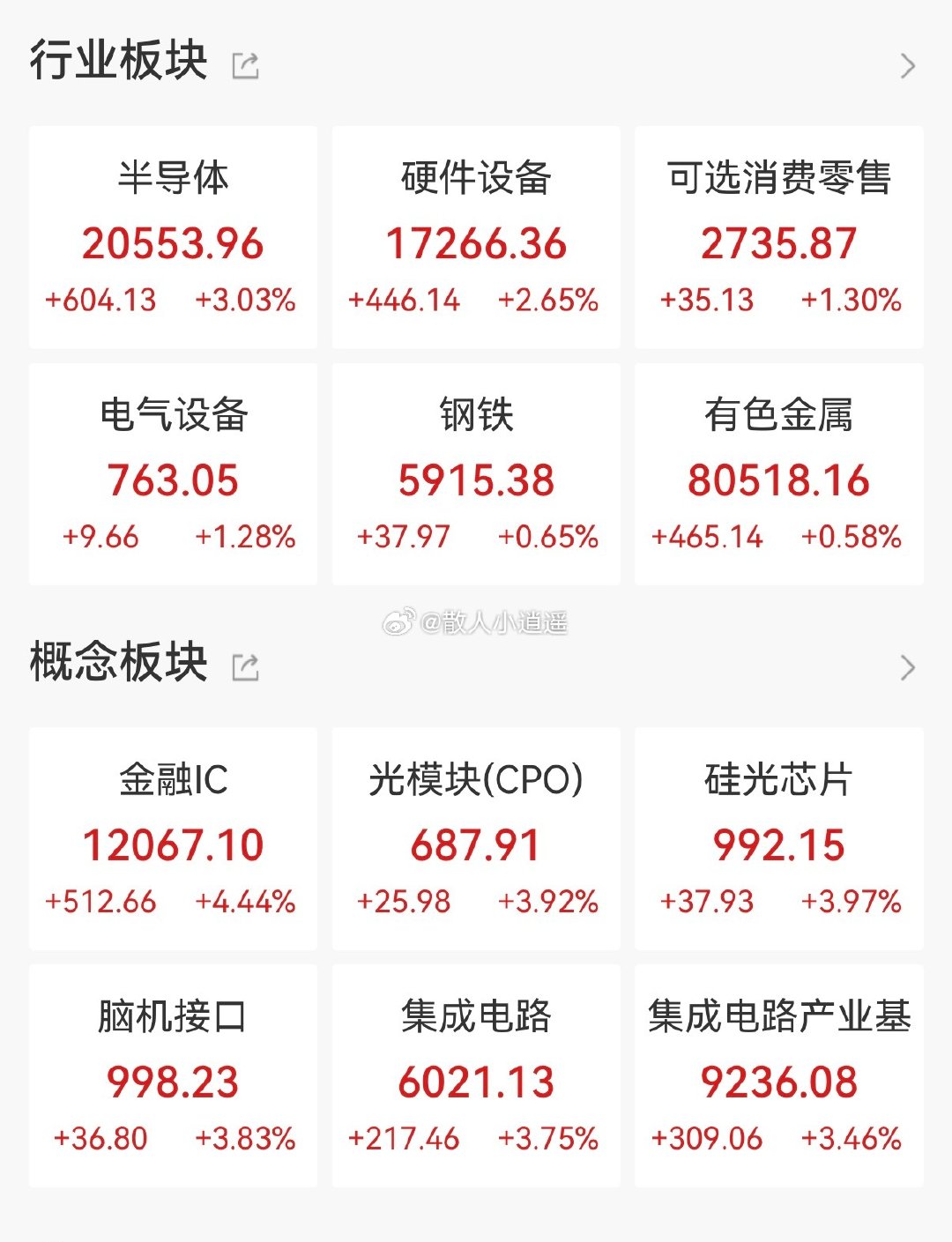 好消息铁子们！恒科低开高走翻红了！
重点是科技板块在修复，半导体，光模块领涨！！
真难得啊，终于跟着外围修复了[抱一抱]#a股##港股# ​