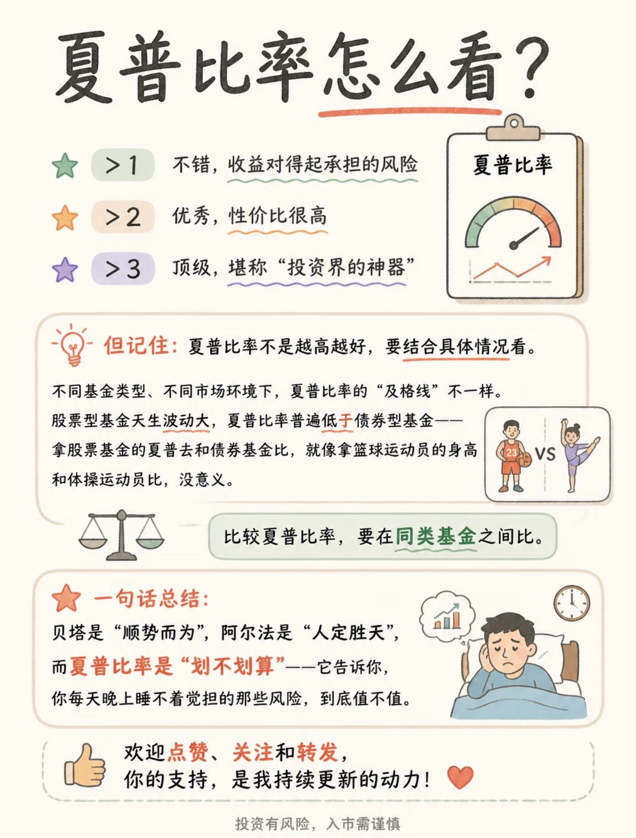 夏普比率到底在算什么？简单说，夏普比率衡量的是：**每承担一单位风险，能换来多少超额回报。公式不用背，你只要记住它的核心逻辑——性价比。买基金跟买东西一样，不光要看“好不好”，还得看“值不值”。两只基金年化收益都是15%，但一只上蹿下跳像过山车，一只稳稳当当像爬楼梯——显然后者的“投资性价比”更高。夏普比率高的基金，就是用更小的波动，赚到了差不多的收益。举个例子你就懂了：基金A：年化收益12%，年化波动率8%基金B：年化收益15%，年化波动率20%单看收益，B赢了。但算下来，A的夏普比率更高——A每承担1%的风险能换来1.5%的收益，B只能换来0.75%。说白了，A是“稳稳的幸福”，B是“赌一把大的”。